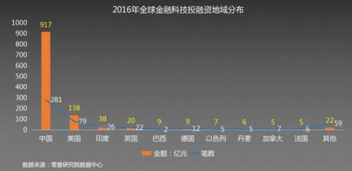 巨头抢滩的金融科技 人工智能会重塑新互金吗？